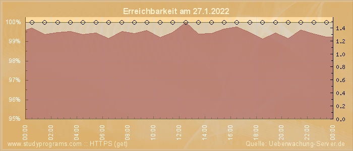 Grafik der Erreichbarkeit