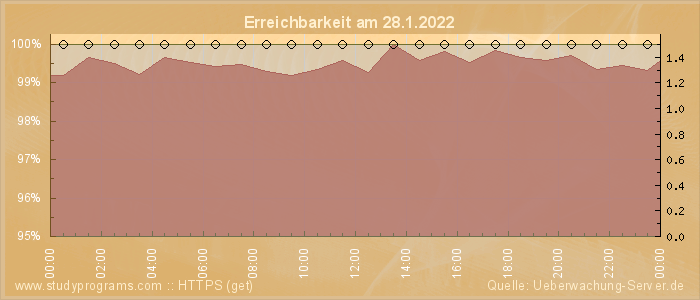 Grafik der Erreichbarkeit