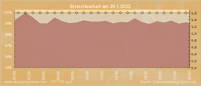 Grafik der Erreichbarkeit