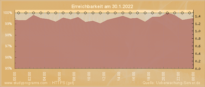 Grafik der Erreichbarkeit