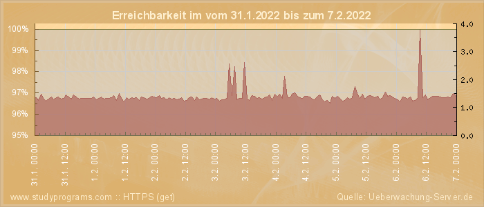 Grafik der Erreichbarkeit