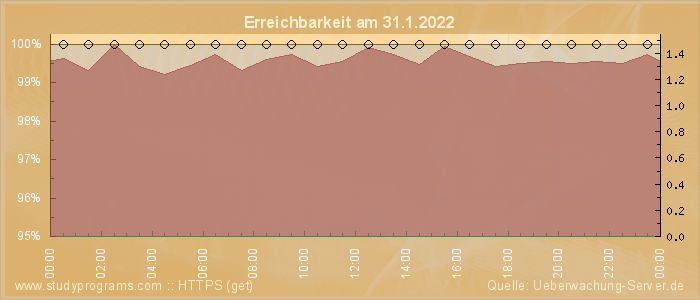 Grafik der Erreichbarkeit