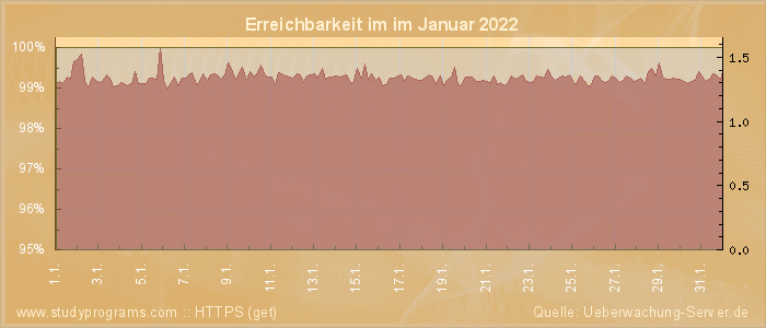 Grafik der Erreichbarkeit