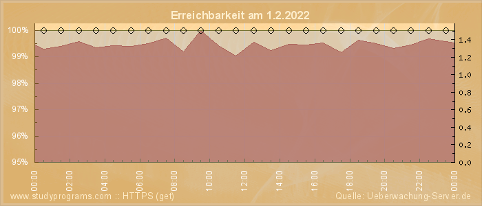 Grafik der Erreichbarkeit