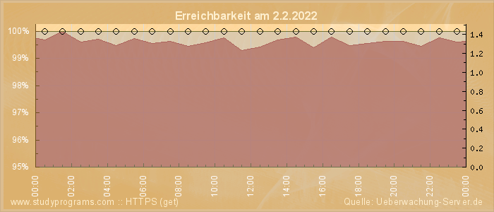 Grafik der Erreichbarkeit