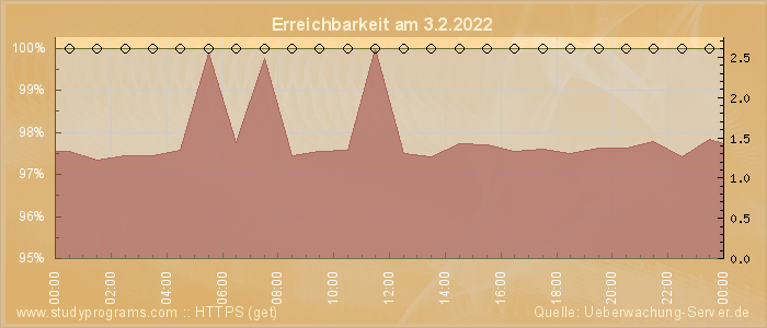 Grafik der Erreichbarkeit