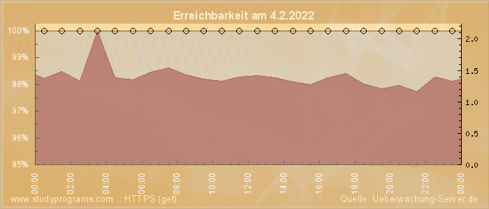 Grafik der Erreichbarkeit