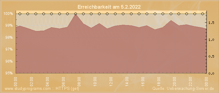 Grafik der Erreichbarkeit