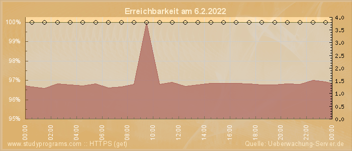 Grafik der Erreichbarkeit