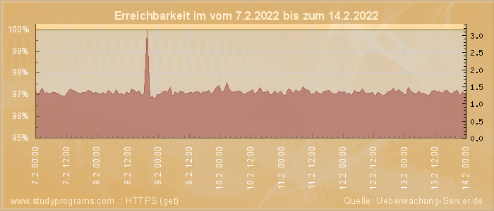 Grafik der Erreichbarkeit