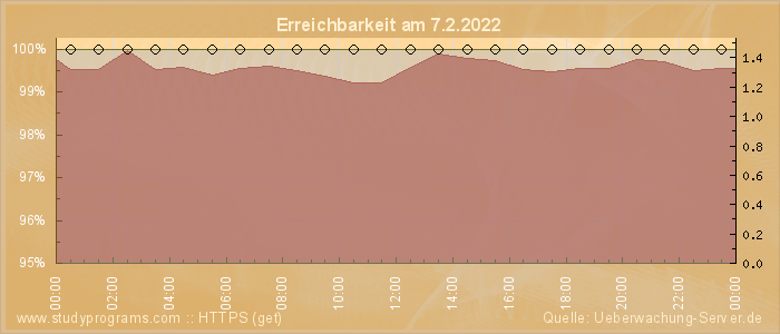 Grafik der Erreichbarkeit