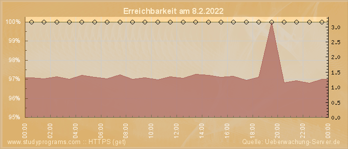 Grafik der Erreichbarkeit