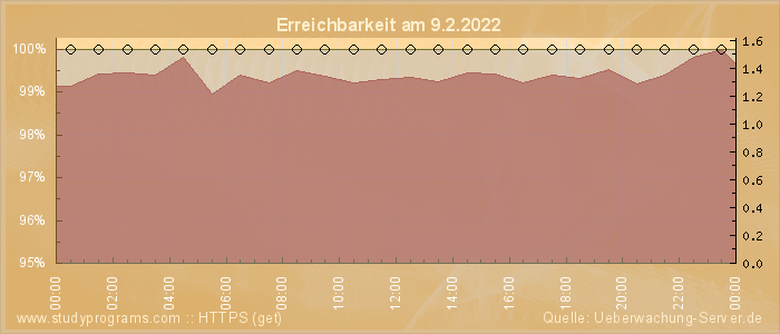 Grafik der Erreichbarkeit