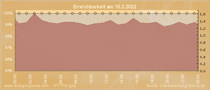 Grafik der Erreichbarkeit