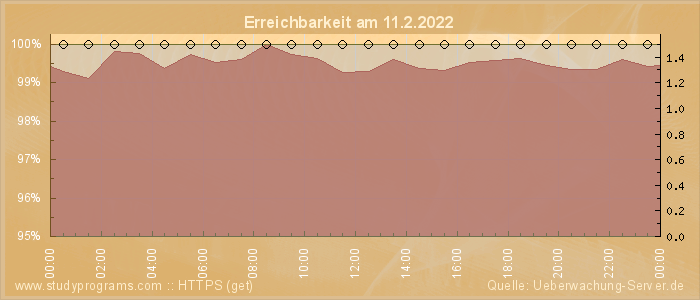 Grafik der Erreichbarkeit