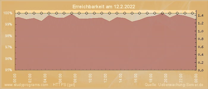 Grafik der Erreichbarkeit