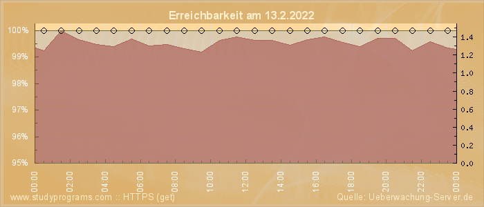 Grafik der Erreichbarkeit