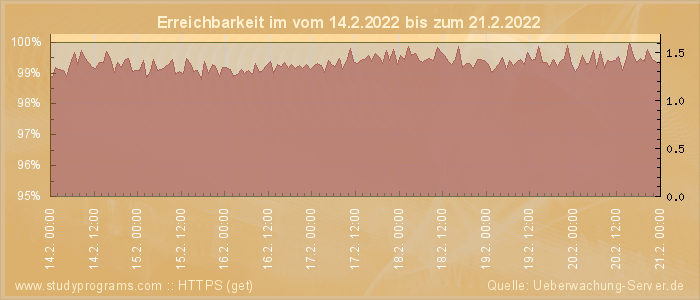 Grafik der Erreichbarkeit