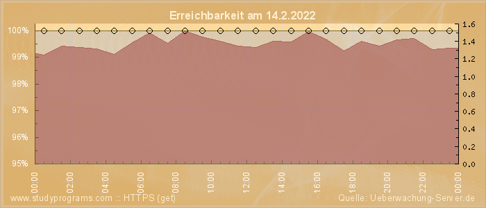 Grafik der Erreichbarkeit