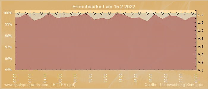 Grafik der Erreichbarkeit