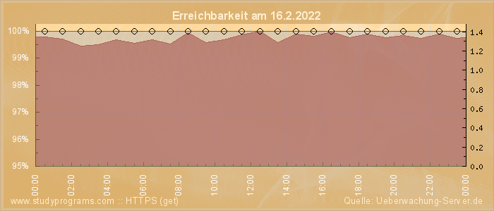 Grafik der Erreichbarkeit