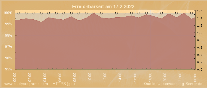 Grafik der Erreichbarkeit