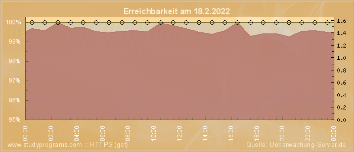 Grafik der Erreichbarkeit