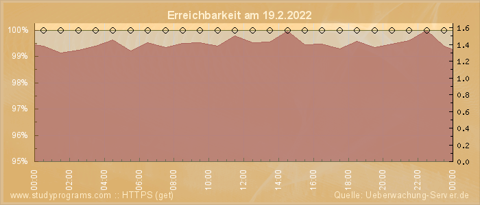 Grafik der Erreichbarkeit