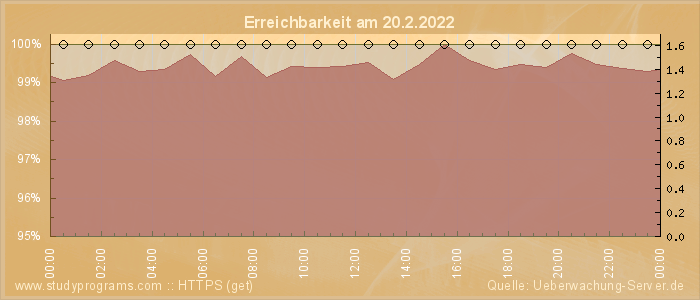 Grafik der Erreichbarkeit