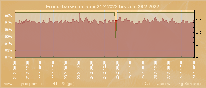 Grafik der Erreichbarkeit