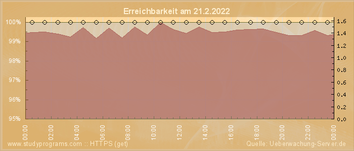 Grafik der Erreichbarkeit