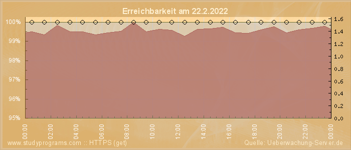 Grafik der Erreichbarkeit