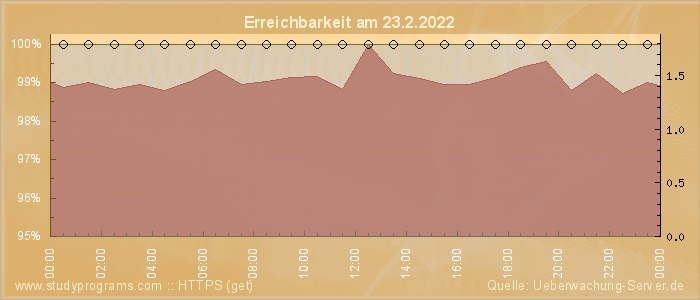 Grafik der Erreichbarkeit