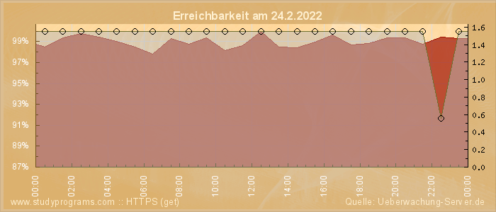 Grafik der Erreichbarkeit