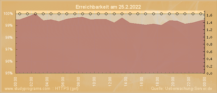 Grafik der Erreichbarkeit