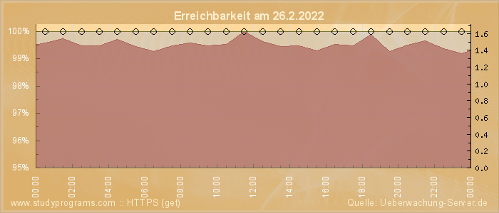 Grafik der Erreichbarkeit