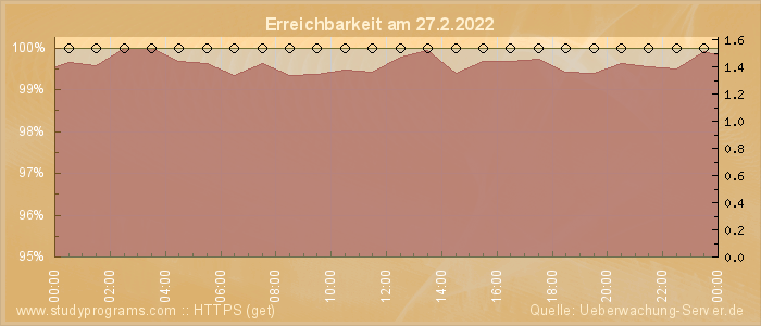 Grafik der Erreichbarkeit