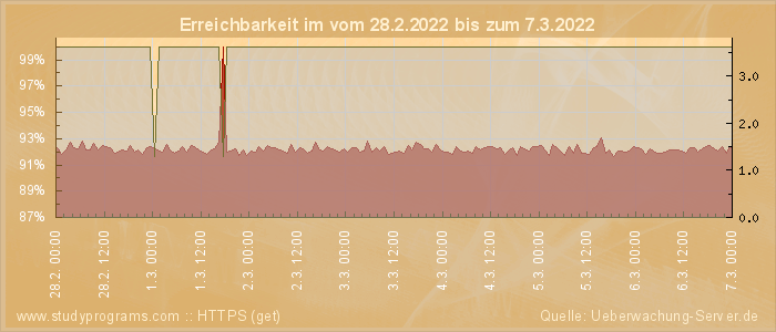 Grafik der Erreichbarkeit