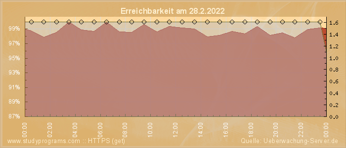 Grafik der Erreichbarkeit