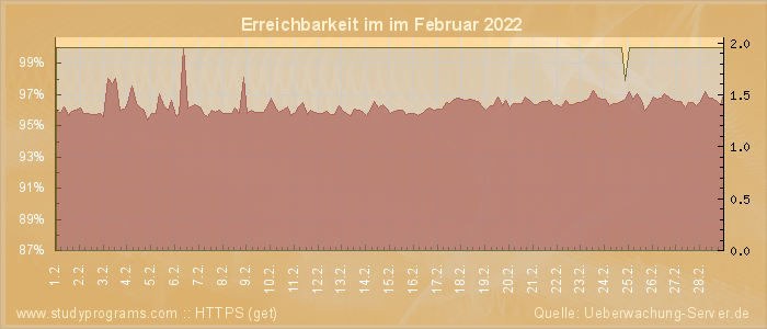 Grafik der Erreichbarkeit