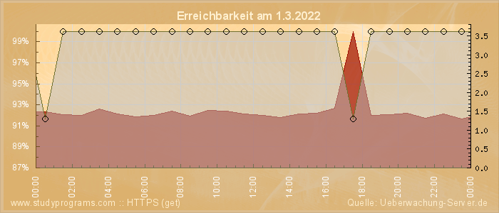 Grafik der Erreichbarkeit