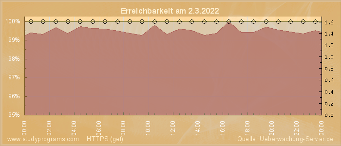 Grafik der Erreichbarkeit