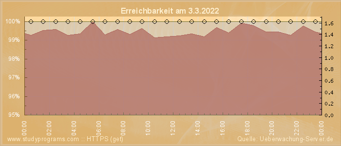 Grafik der Erreichbarkeit