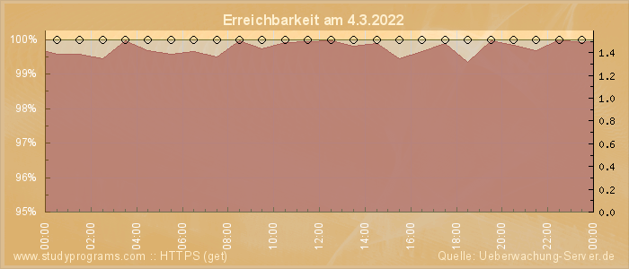 Grafik der Erreichbarkeit