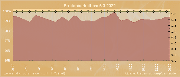 Grafik der Erreichbarkeit