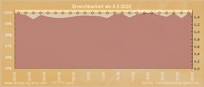 Grafik der Erreichbarkeit