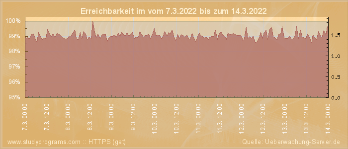 Grafik der Erreichbarkeit