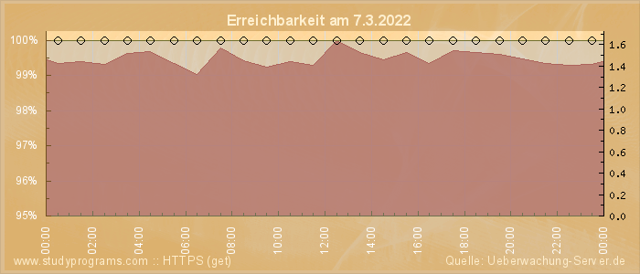 Grafik der Erreichbarkeit