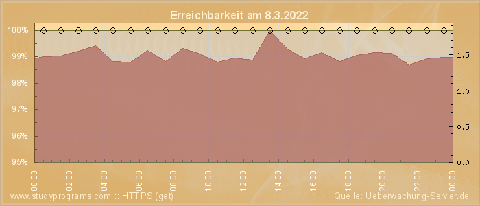 Grafik der Erreichbarkeit