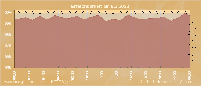 Grafik der Erreichbarkeit